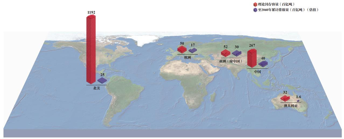 世界主要国家及地区CCUS地质封存潜力及CO₂累计排放量.png