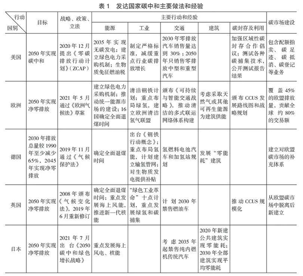 发达国家碳中和主要做法和经验.jpg