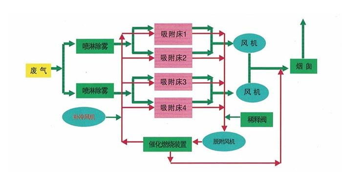 废气治理设备工作原理.jpg