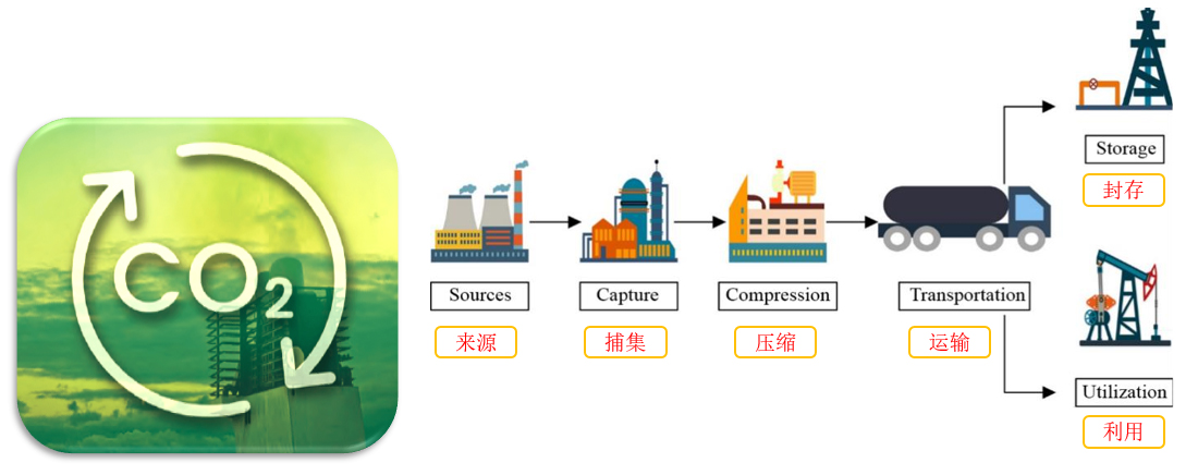 二氧化碳CCUS技术路线示意图.jpg