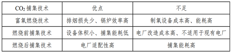 三种CO₂捕集技术优缺点对比.jpg