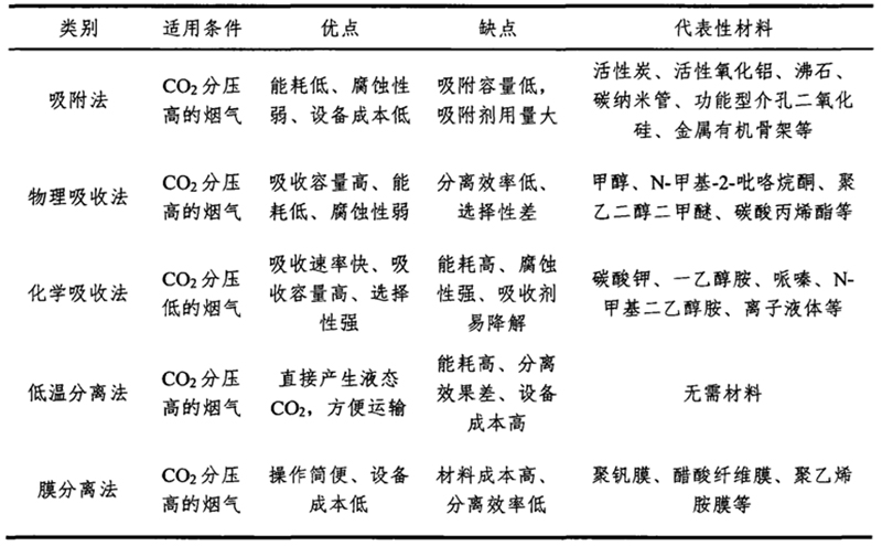 CO₂分离技术对比.jpg