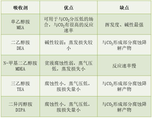 各种醇胺吸收剂的比较分析表.jpg