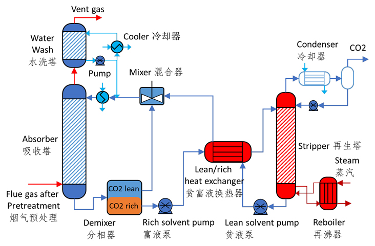 CO₂化学吸收与再生工艺流程图.jpg