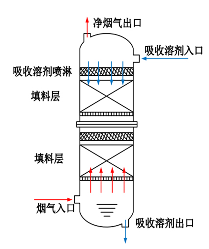 CO₂化学吸收塔示意图.jpg