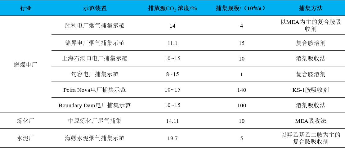 燃烧后捕集工艺，不同排放源的CO₂吸收法捕集技术对比.jpg