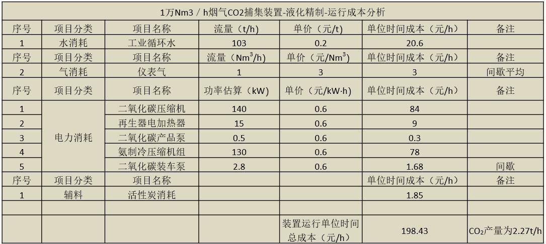 CO₂压缩精制成本分析.jpg