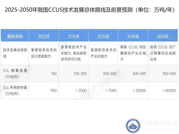 CCUS技术发展路线前景预测.jpg
