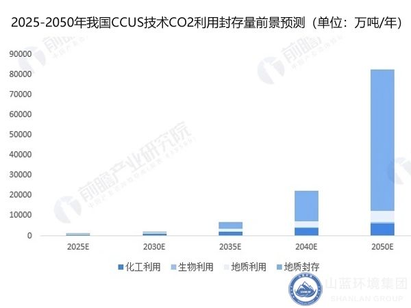 二氧化碳利用封存量前景预测.jpg