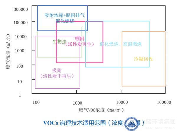 VOCs治理技术适用范围（浓度、风量）.jpg