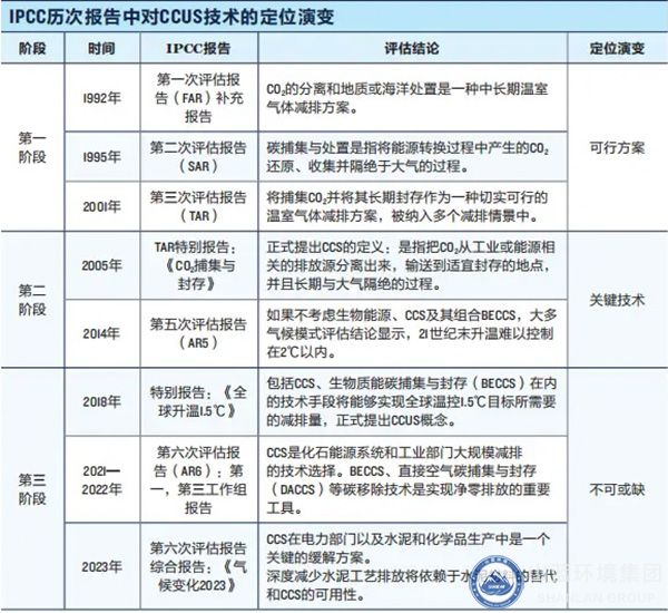 IPCC历次报告中对CCUS技术的定位演变.jpg