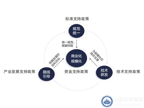 CCUS政策支持体系.jpg