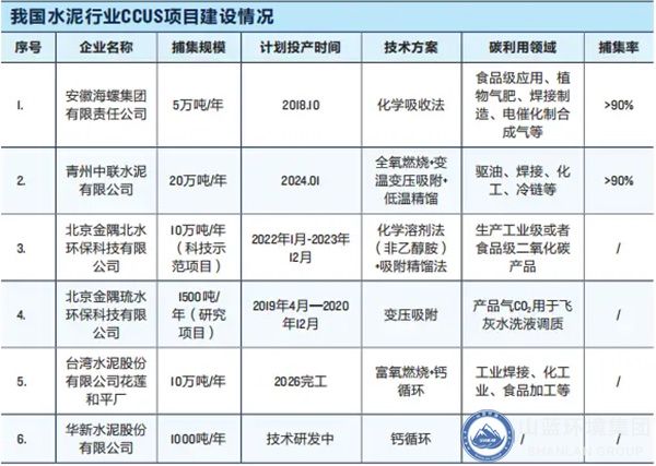我国水泥行业CCUS项目建设情况.jpg