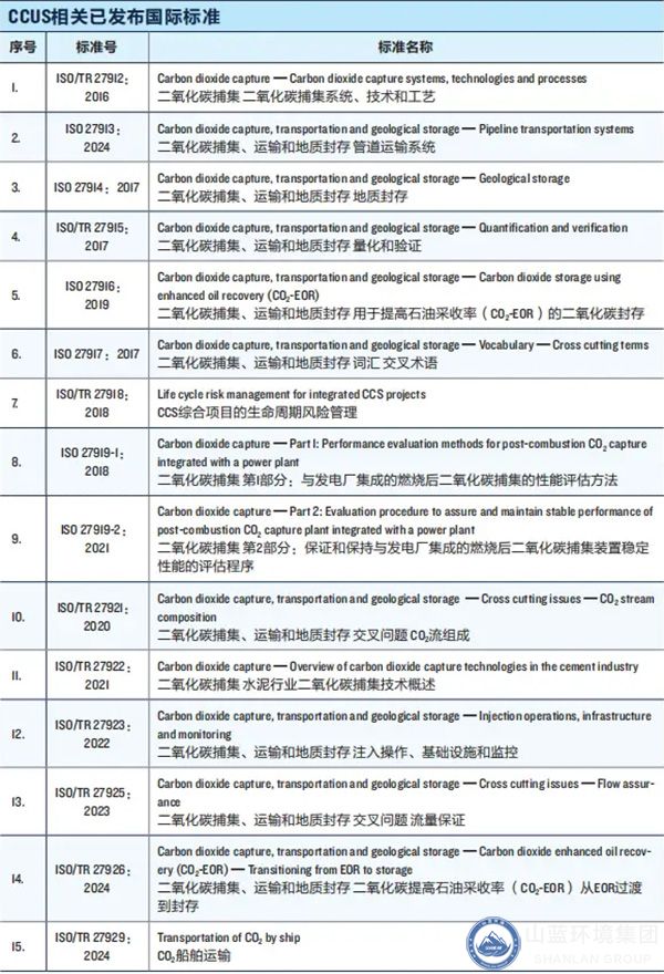 CCUS已发布国际标准.jpg