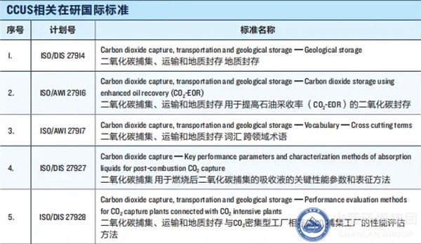 CCUS在研国际标准.jpg
